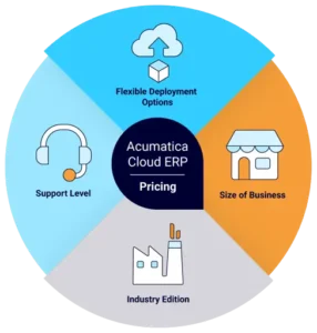 Infographic illustrating Acumatica's cloud ERP pricing model with features like flexible options, support, industry editions, and scalability for businesses of all sizes