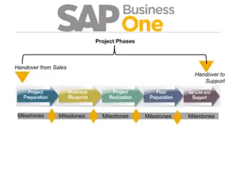 SAP Business One implementation project phases chart showcasing milestones from preparation to go-live support for a successful SAP Business One implementation.